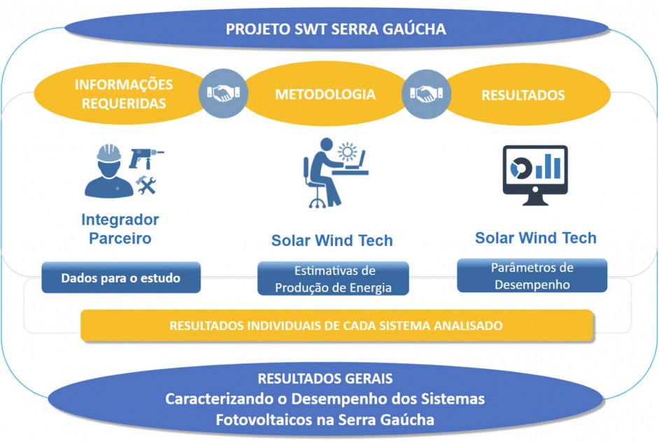 Projeto coleta dados de sistemas fotovoltaicos na Serra Gaúcha